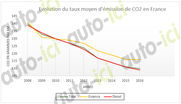 émission CO2 malus