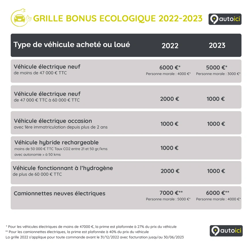 Grille bonus écologique 2022-2023